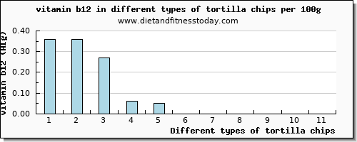 tortilla chips vitamin b12 per 100g